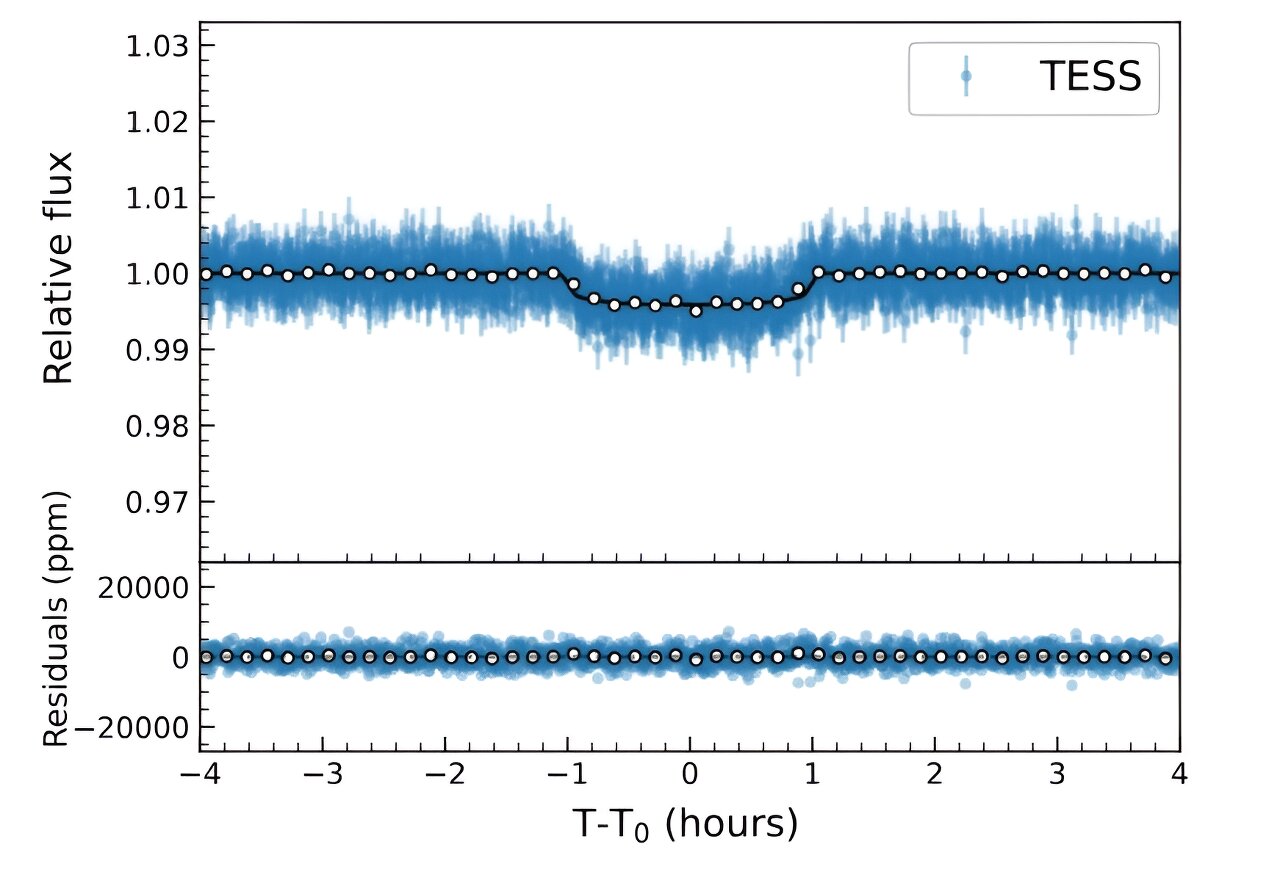 "Discovery of Mini-Neptune Exoplanet Near Earth"