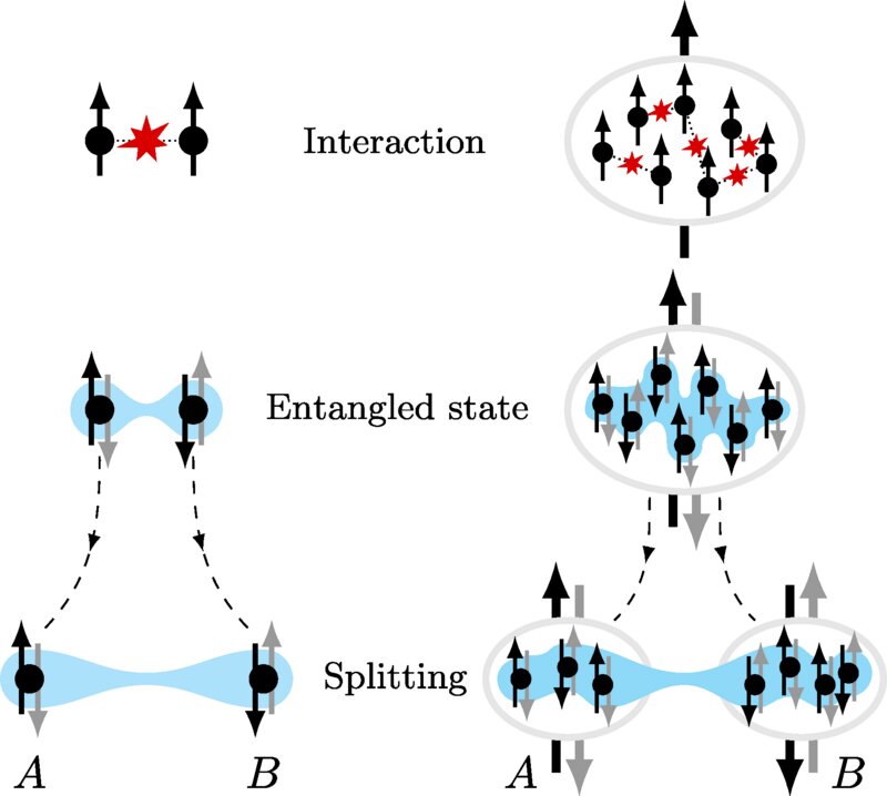 Featured image for Scaling up the Einstein-Podolsky-Rosen paradox with massive tests.