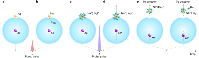 Featured image for Unveiling Ion Solvation: Atom-by-Atom Recordings in Helium Droplets