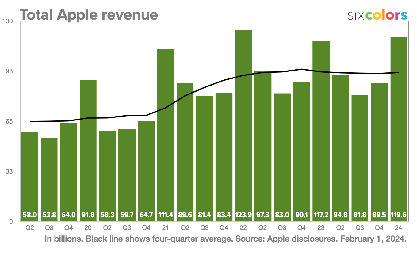 "Apple's Q1 2024: Record Services Revenue, Profit Boost, and China Struggles"