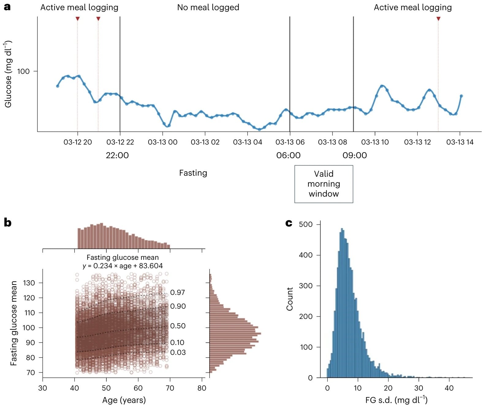 Featured image for "Surprising Variability in Glucose Levels of Nondiabetic Individuals Uncovered by Researchers"