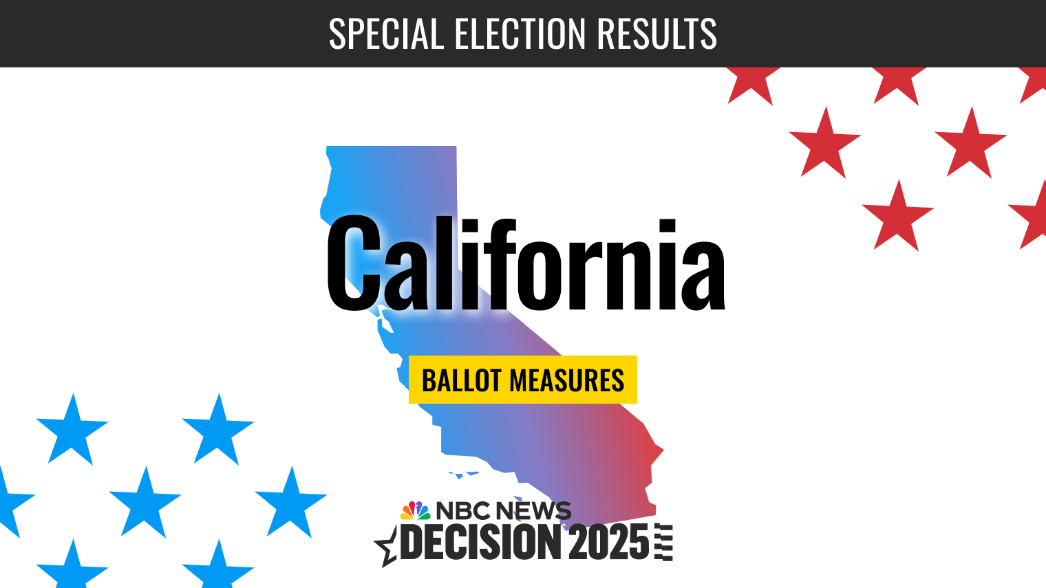 Featured image for California Proposition 50: Key Election Results and Political Implications