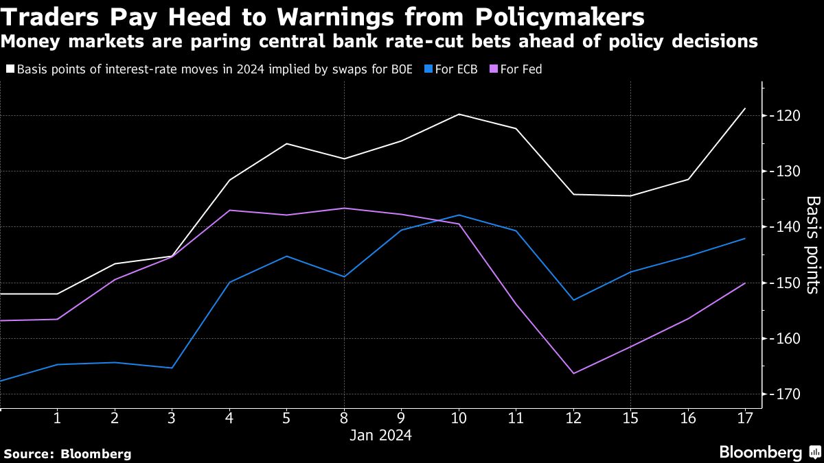 "Central Banks Push Back on Rate Cuts, Prompting Market Uncertainty"