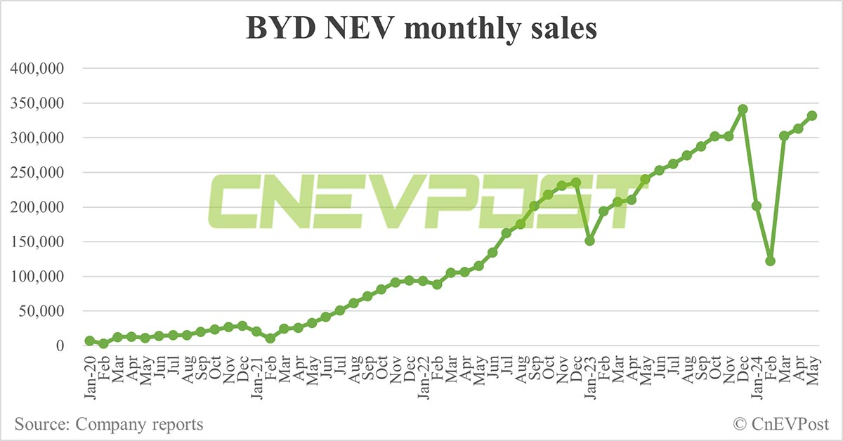 Featured image for "China's EV Sales Surge in May Amid Price Cuts and Record BYD Deliveries"
