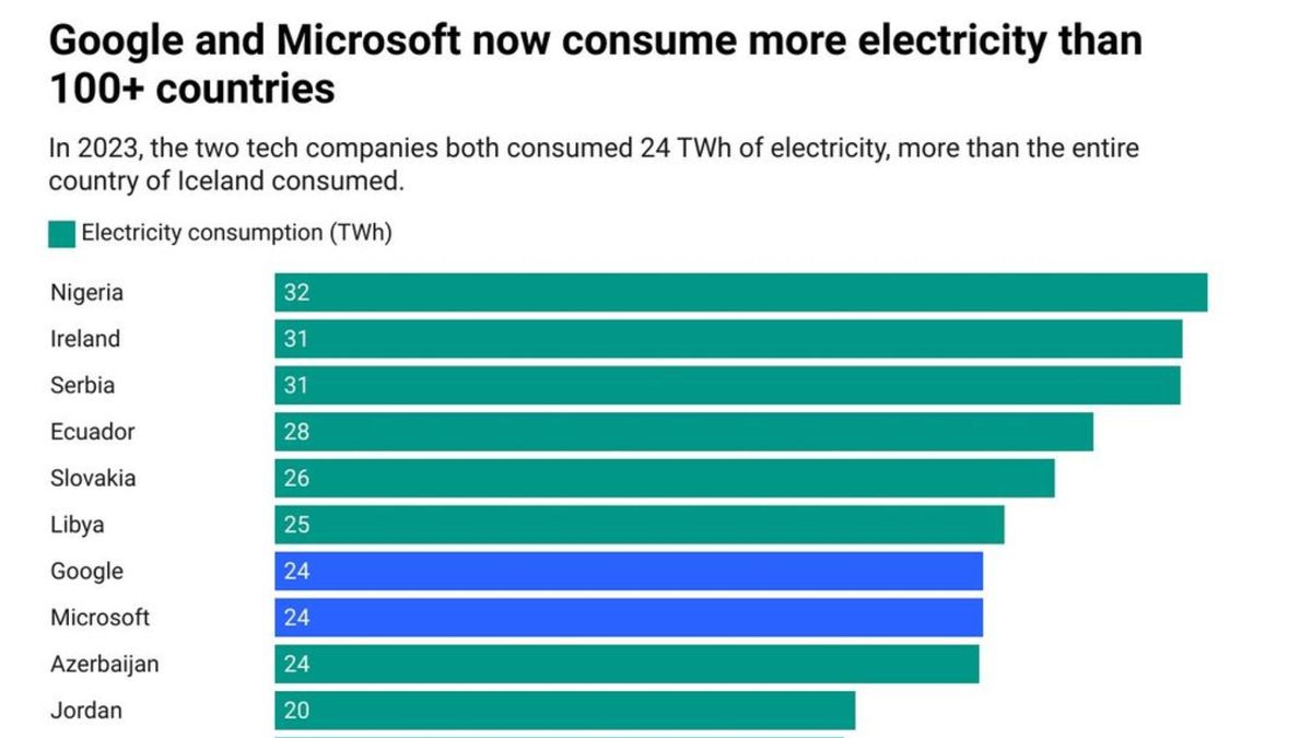 "AI's Energy Demand Outstrips 100 Countries, Fuels Climate Concerns"