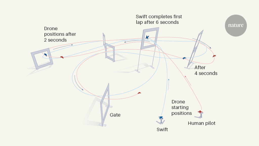Featured image for AI Dominates Drone Racing: Human Champions Left in the Dust