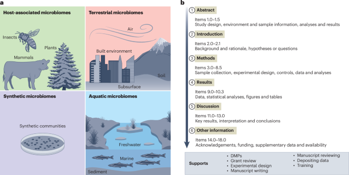 Featured image for STREAMS Guidelines: Standards for Microbiome Technical Reporting