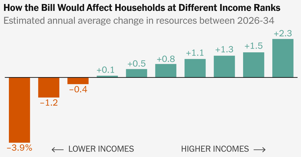 Featured image for Trump’s Proposed Tax Bill Would Favor the Wealthy at the Expense of the Poor