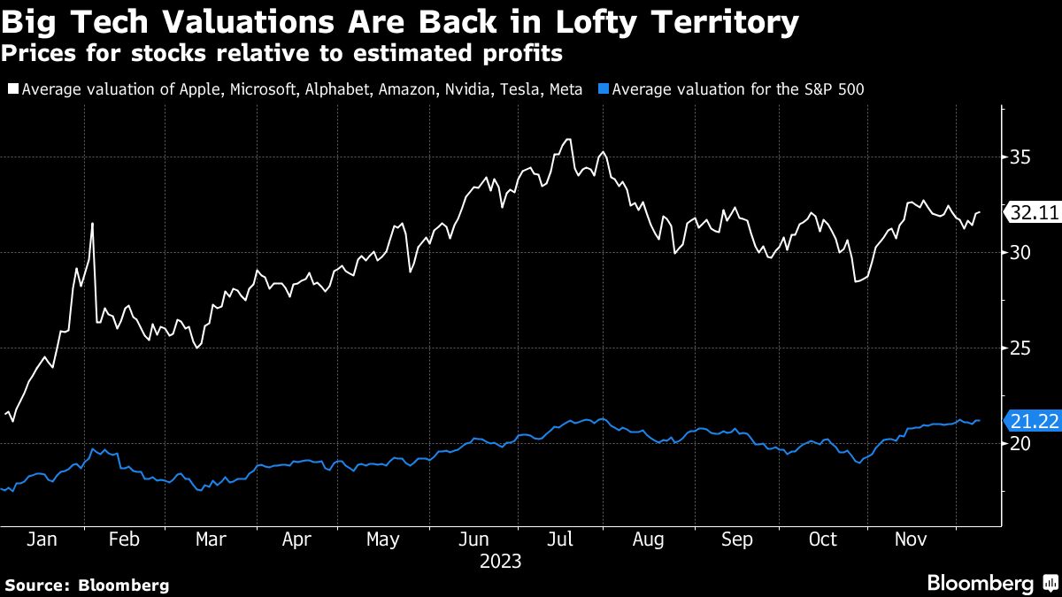The Future of Big Tech's AI Profits in the S&P 500