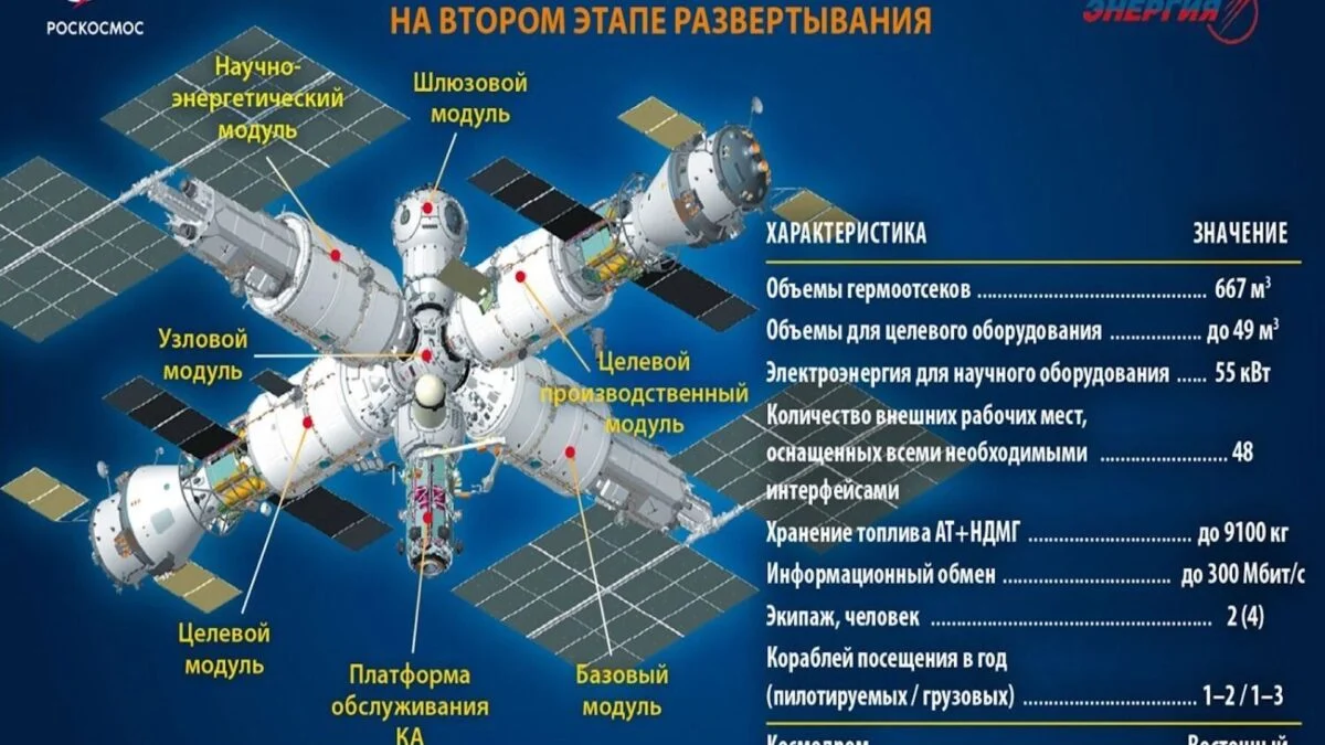 Featured image for Russia Plans to Reuse ISS Modules for Its Next Space Station