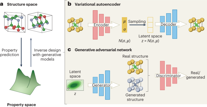 Featured image for "Revolutionizing Materials Design: Generative Neural Networks for Structure Prediction"