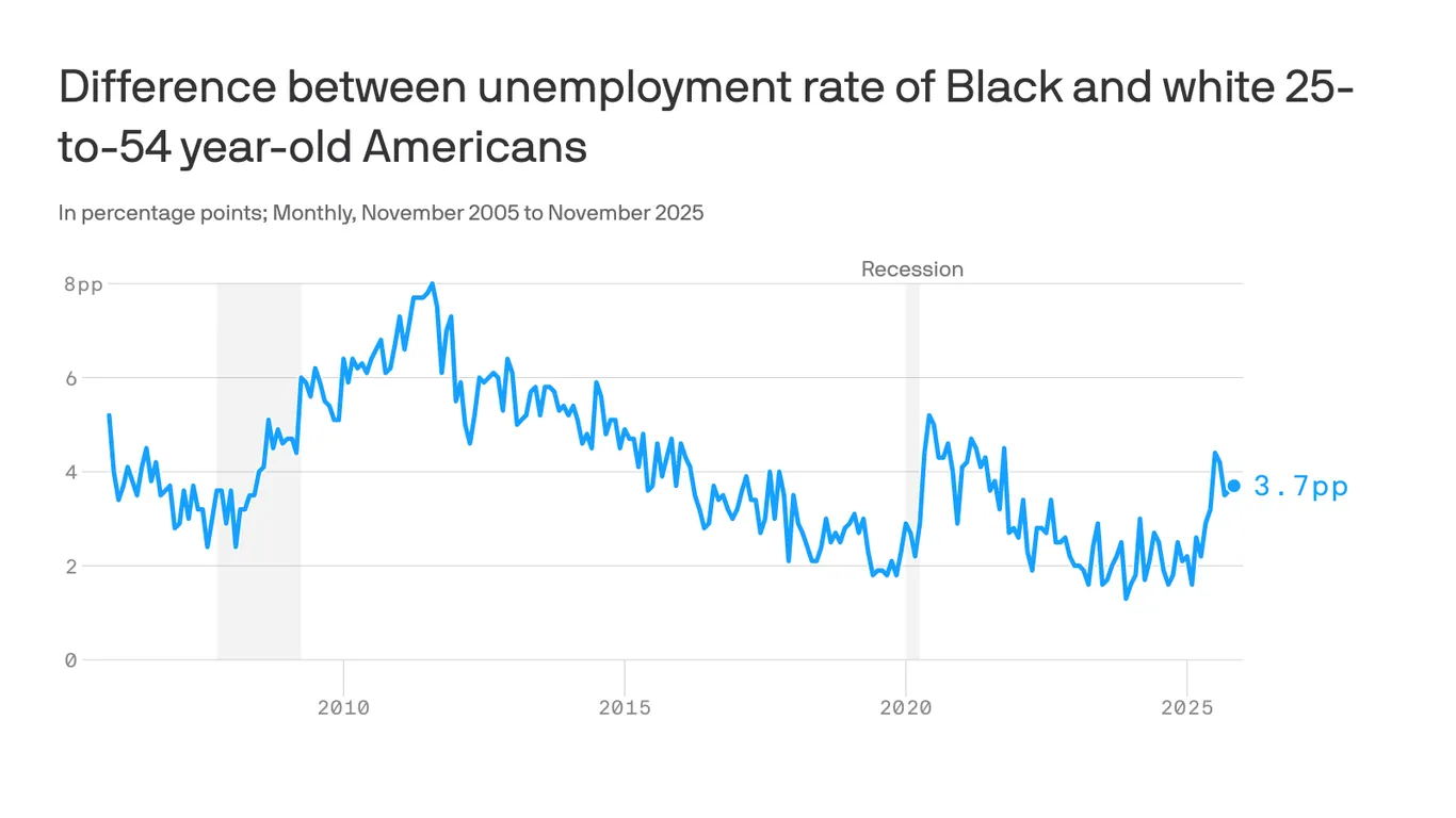 Featured image for Black Unemployment Rates Rise Amid Workforce Resegregation and Economic Challenges