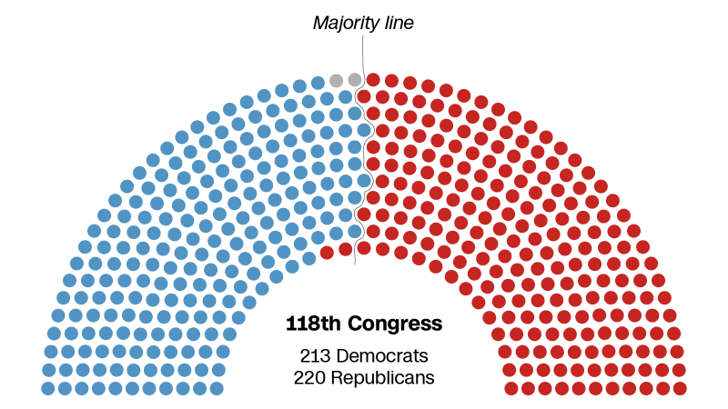 "House GOP Leaders Grapple with Narrow Majority and Democratic Support in Funding Fight"