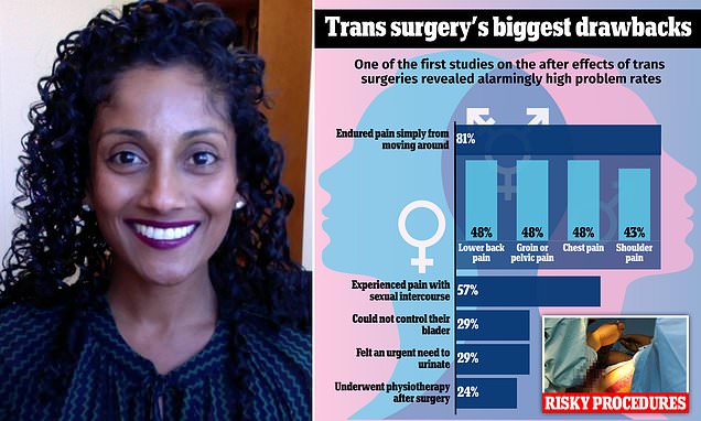 "Survey Exposes Alarming Post-Trans Surgery Complications: Pain, Sexual Discomfort, and Incontinence"