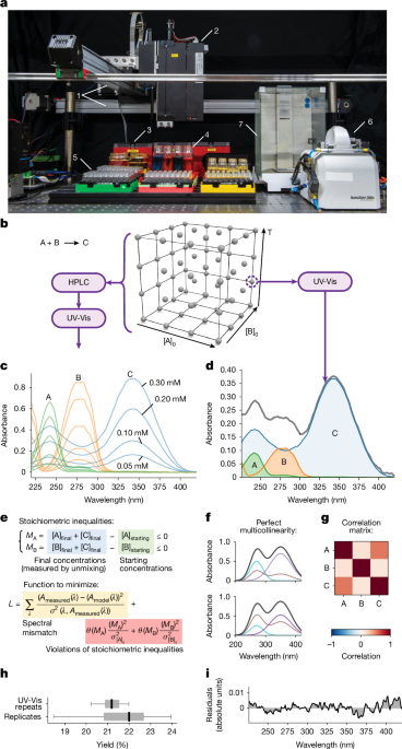 Robots Accelerate Chemical Discovery by Mapping Reaction Networks
