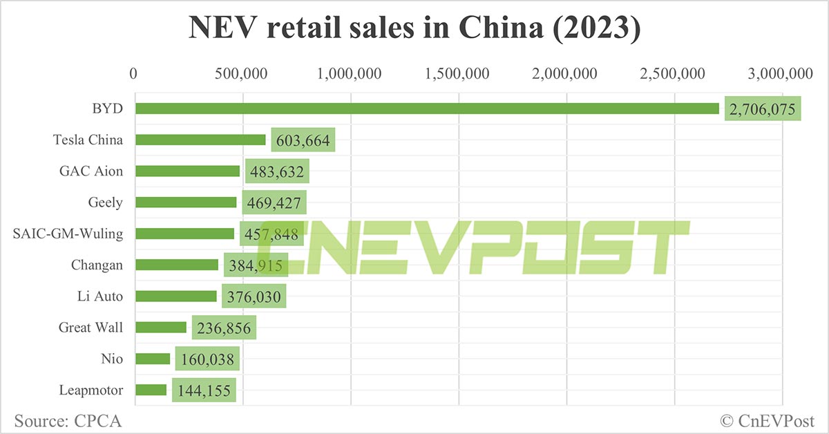 China Dominates Global Auto Market in 2023