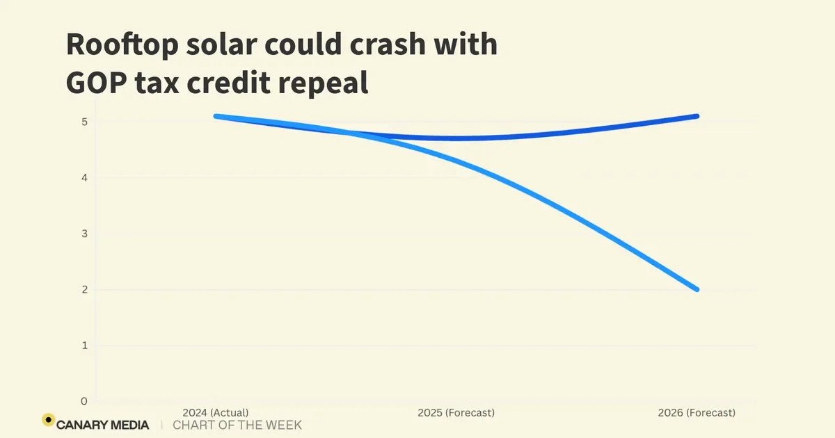 Debate intensifies over future of clean energy incentives in U.S.