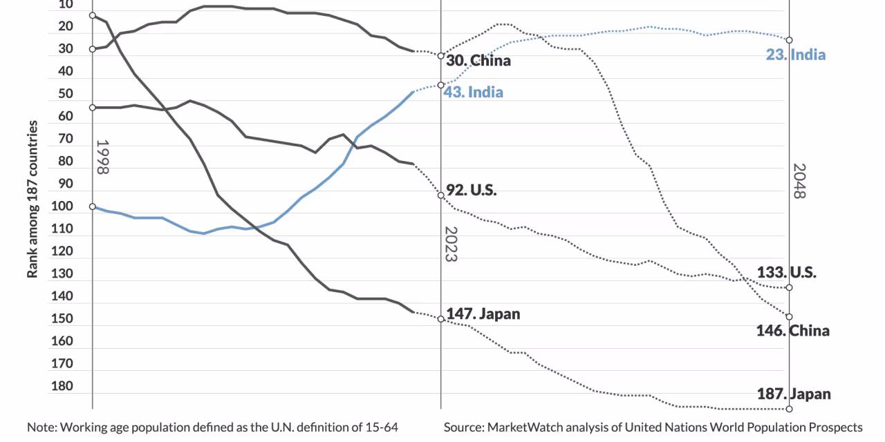 India's Population Overtakes China, Shifting Global Dynamics.