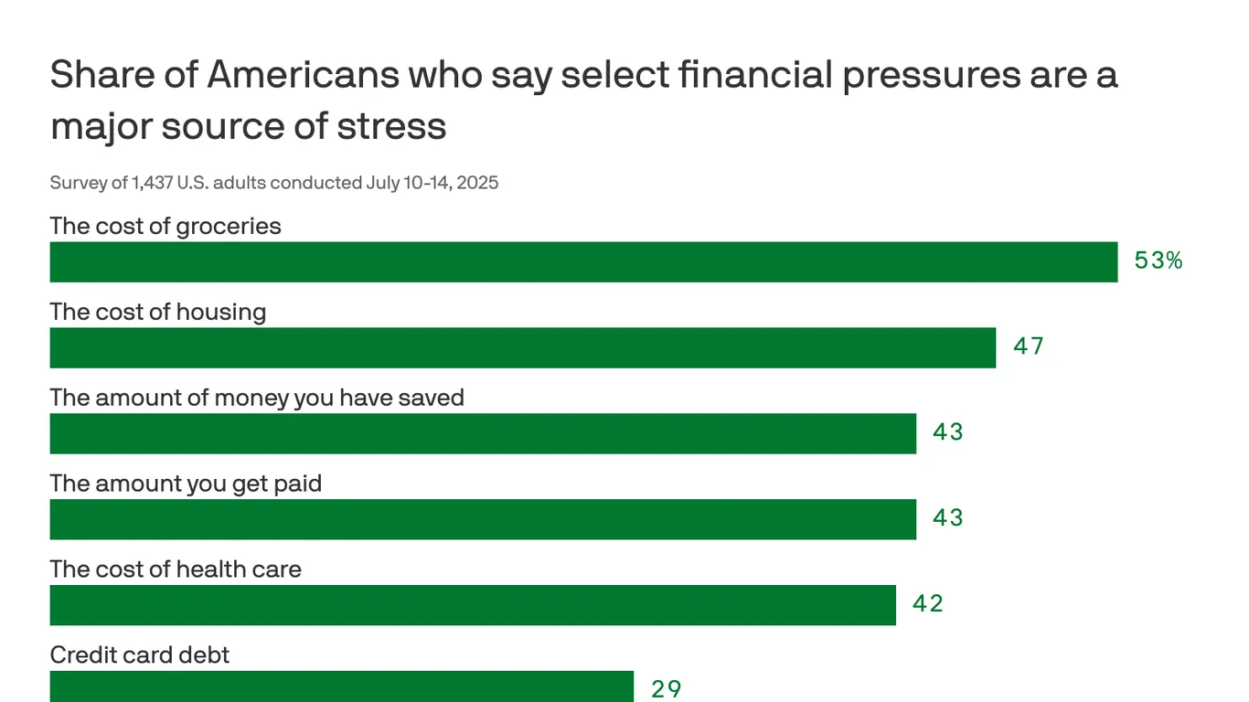 Featured image for Majority of Americans Feel Stress Over Rising Grocery Costs