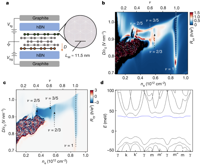 Featured image for "Unveiling Electron Fractionalization in Multilayer Graphene"