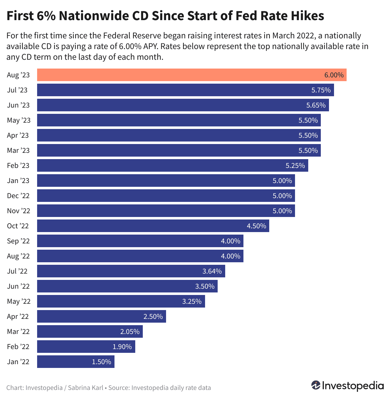 Comparing CD Rates: Find the Best Return on Your Investment