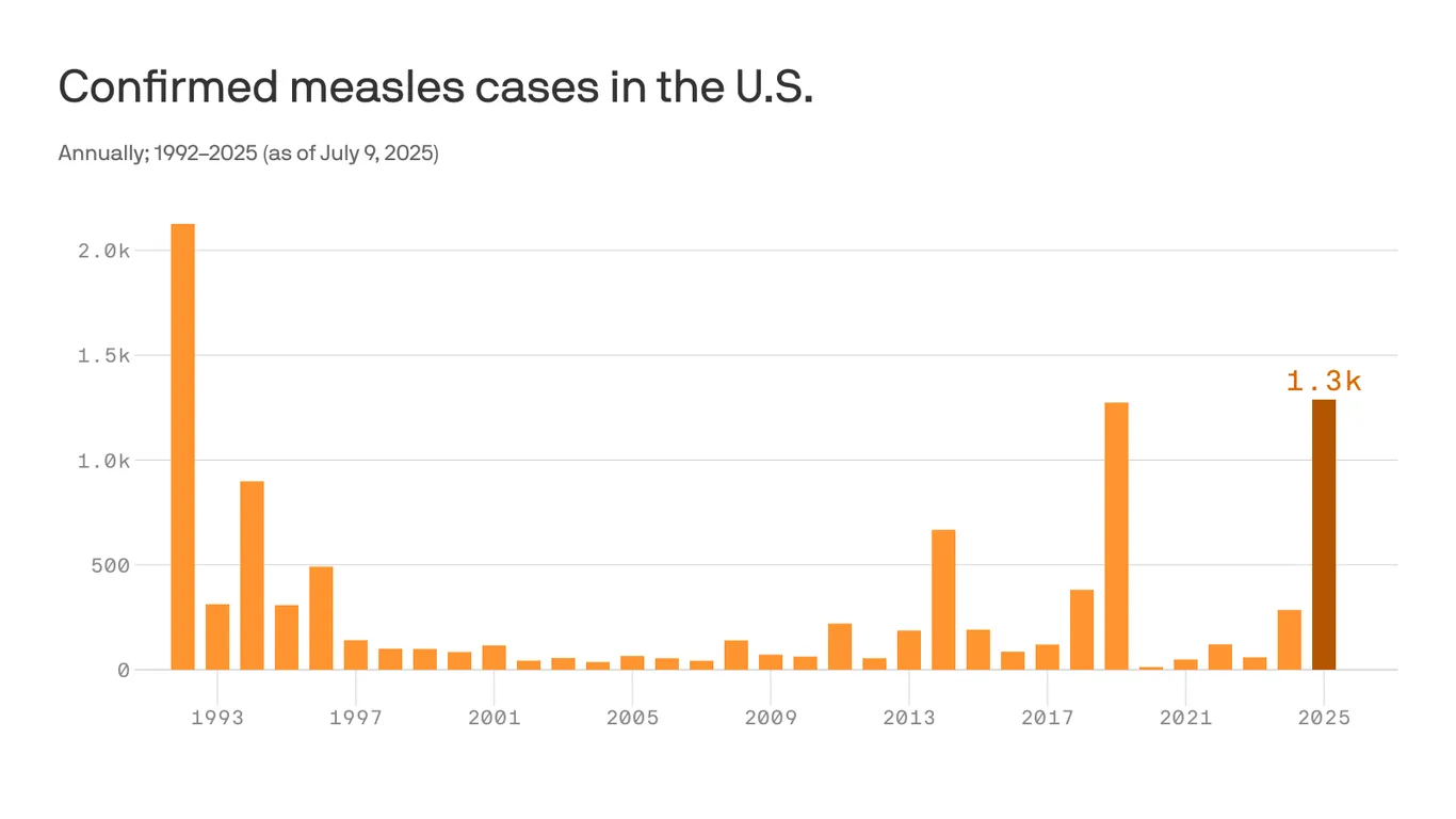 US Measles Cases Reach 33-Year High, CDC Reports
