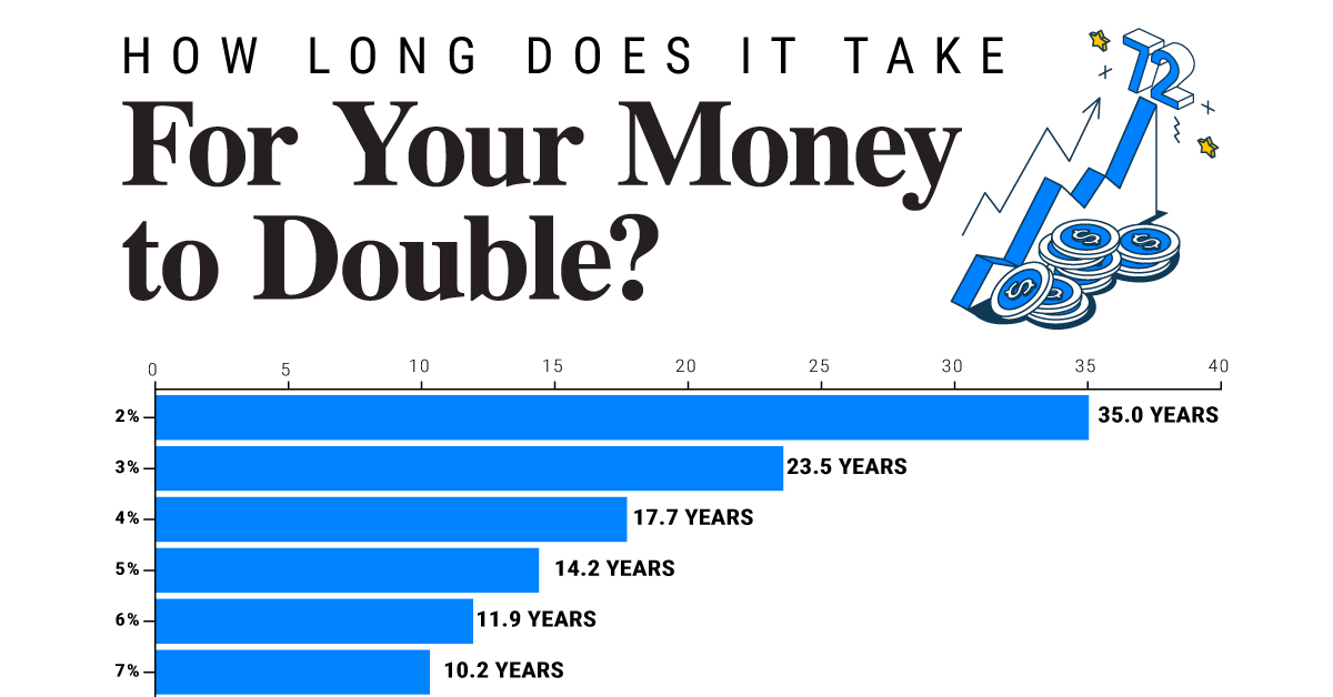 "Mastering the Art of Doubling Your Money: A Visual Guide"
