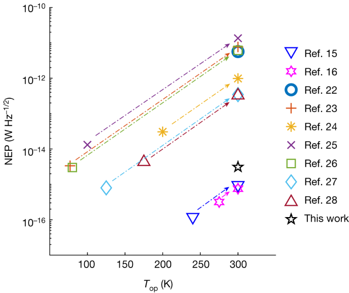 Featured image for "Efficient Room Temperature Operation of Germanium-Silicon Single-Photon Avalanche Diode"