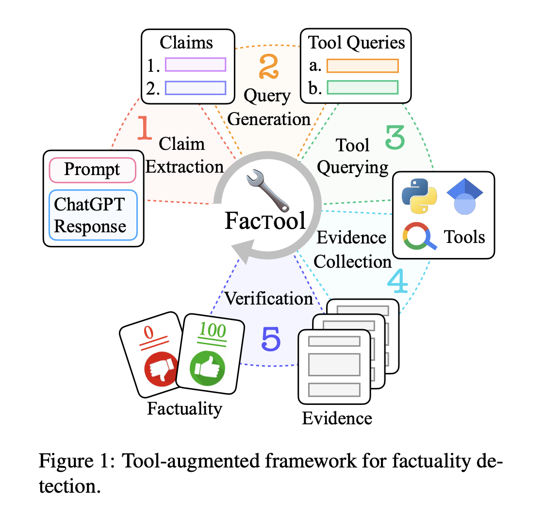 "FACTOOL: A Versatile Framework for Accurate Text Error Detection in Large Language Models"
