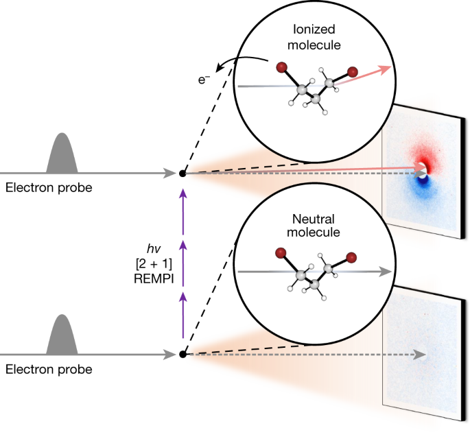 Featured image for "Real-Time Capture of Molecular Ionization and Structural Transformations"