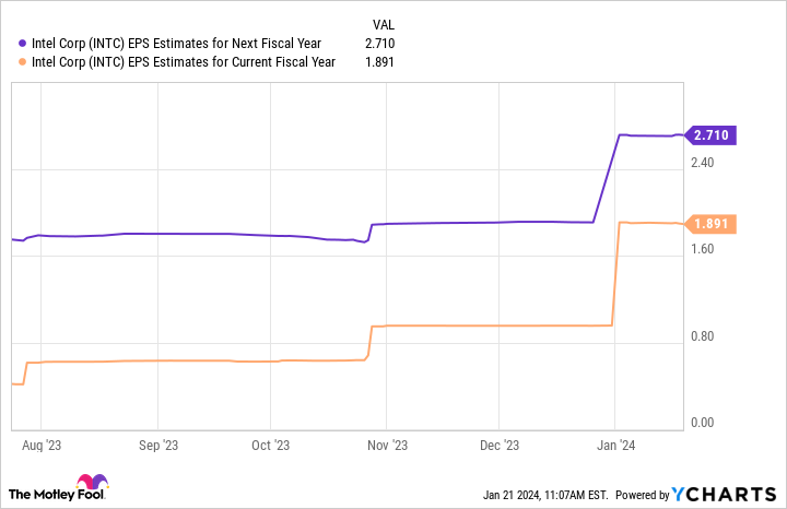 "Assessing Intel Stock: 2024 Outlook and Q4 Earnings Preview"