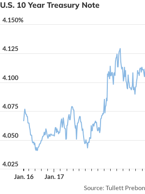 "Surging 10-Year Treasury Yields: What's Driving the Rise?"