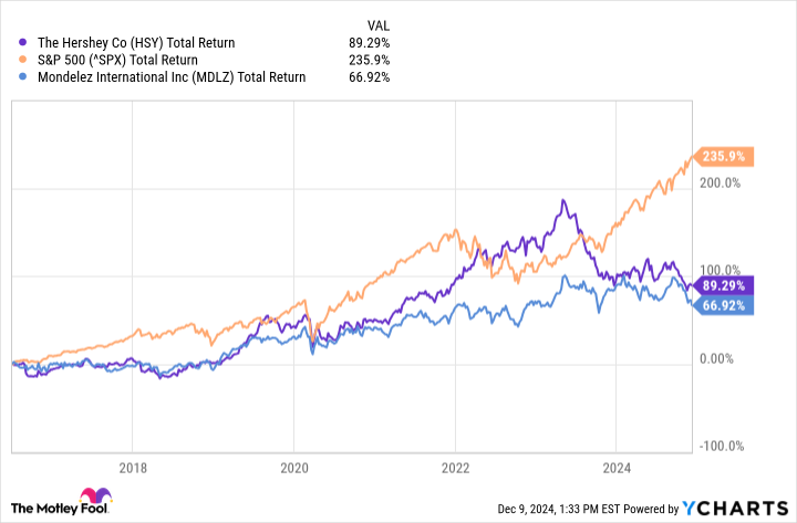 Featured image for Hershey Stock Surges Amid Rejected Mondelez Takeover Offer
