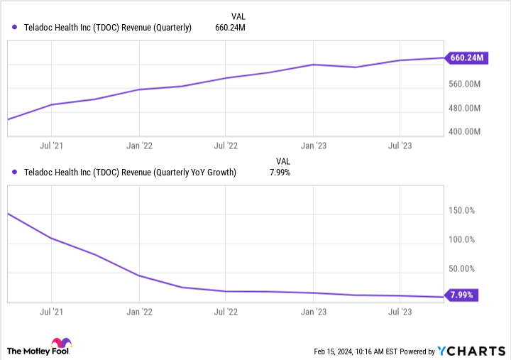 Featured image for "Assessing Teladoc Stock Amid Earnings Miss and Growth Forecast"