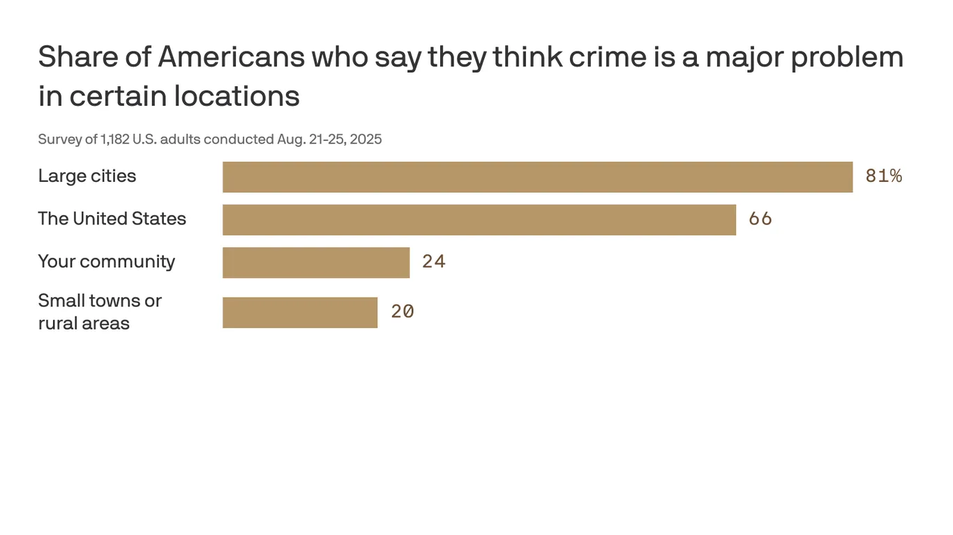 Mixed American Views on Trump's Crime Policies and Military Deployments