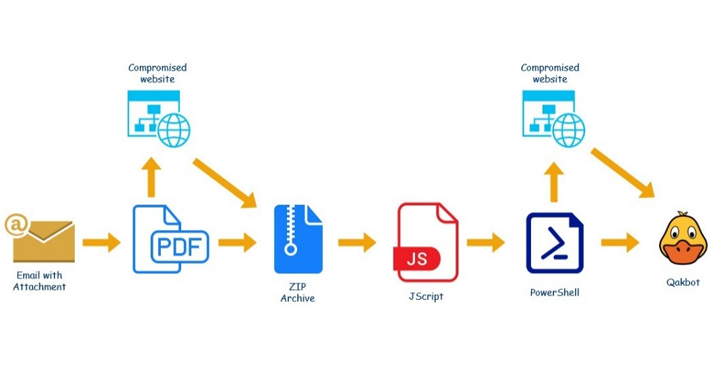 Featured image for QBot Trojan Spreading Through Business Emails with New Tactics