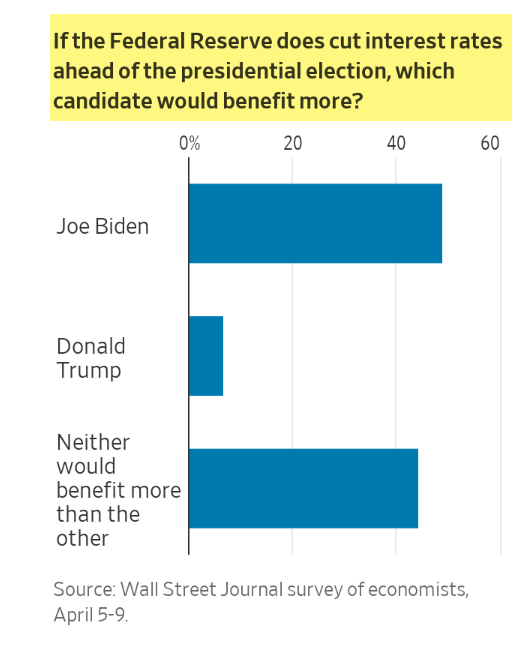 "Inflation's Impact: How Rate Cuts Before the Election Could Benefit Biden or Trump"