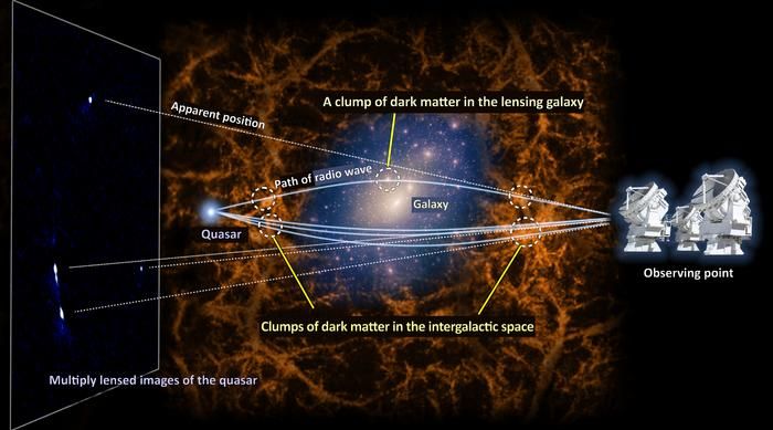 Unveiling Dark Matter's Clumps: Insights from Einstein's General Relativity