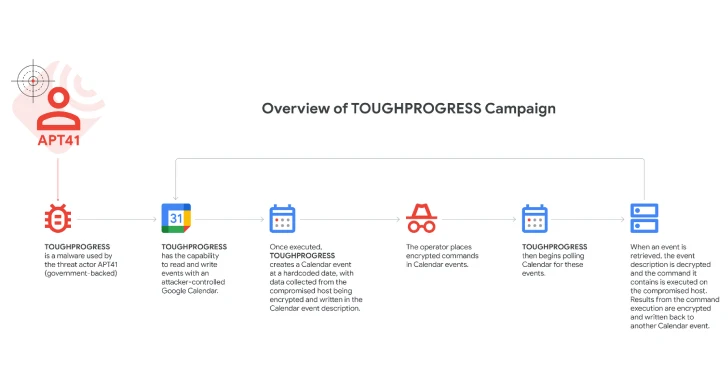 Featured image for Chinese APT41 Uses Google Calendar for Stealthy Malware C2 Operations