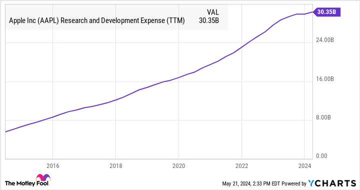 "Is Now the Time to Invest in Apple Stock?"