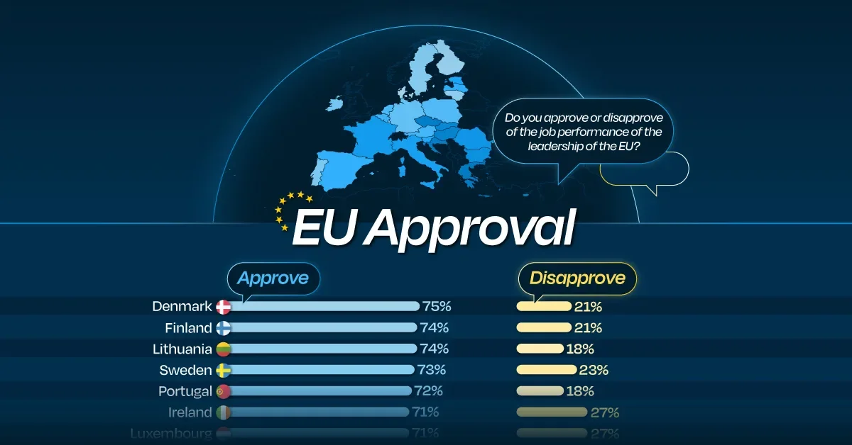 EU Leadership Approval: North Ranks High, South/East Lag