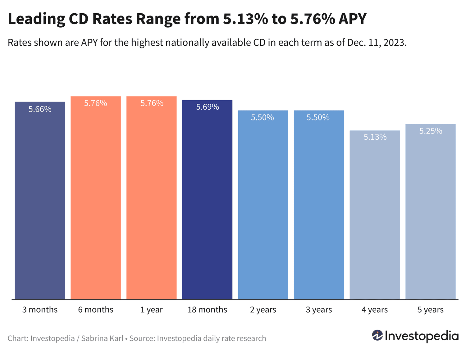 "Maximize Your Savings with the Best CD Rates of December 2023"
