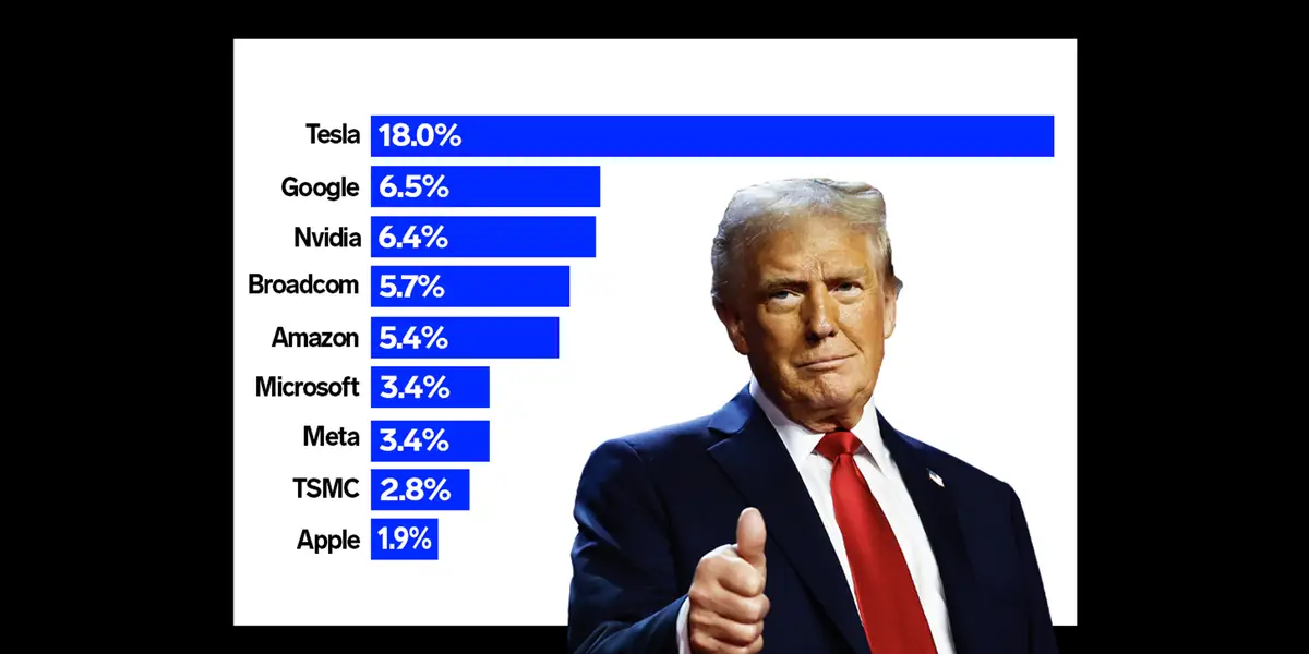 Featured image for Trump's Impact: Winners and Losers in Tech and Business