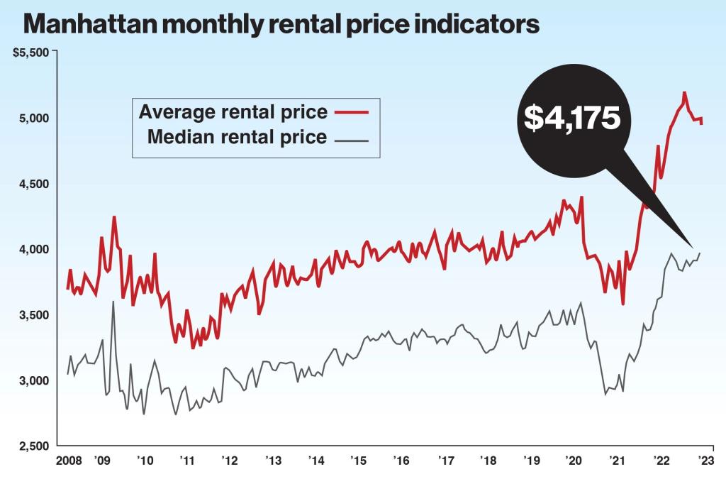 Featured image for Manhattan rents hit record high in March, causing concern for stabilized tenants.