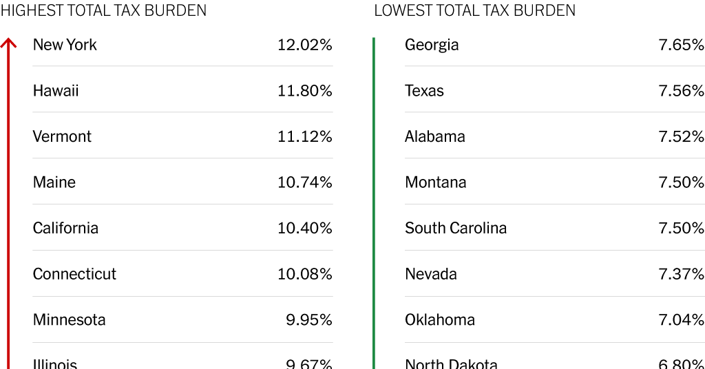 Featured image for "Comparing Lifetime Tax Burdens Across US States"