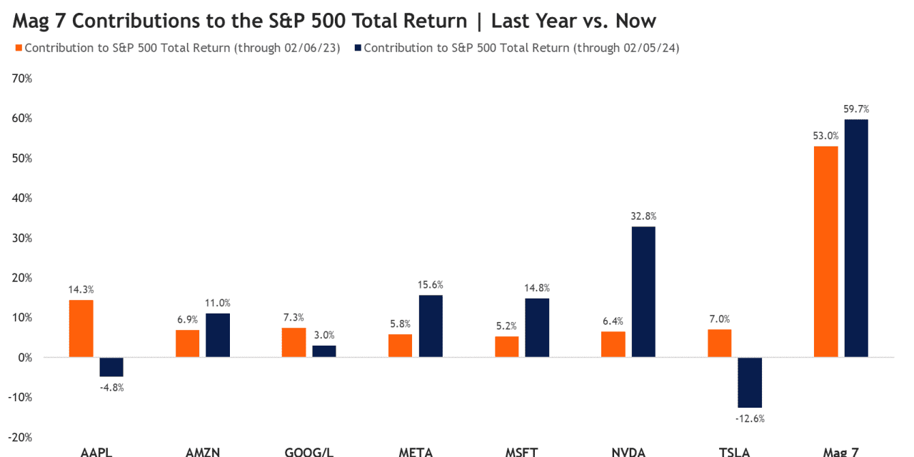 Featured image for "Goldman Sachs Predicts Fate of 'Magnificent 7' Stocks in 2024"