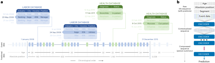 Featured image for Predicting Human Lives Using AI and Life Event Sequences