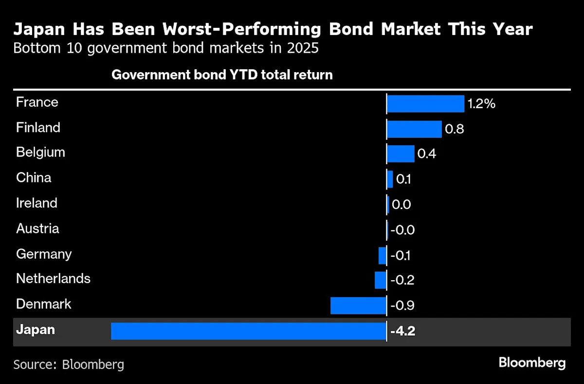 Featured image for Japan's Bond Market Turmoil Sparks Global Investor Interest