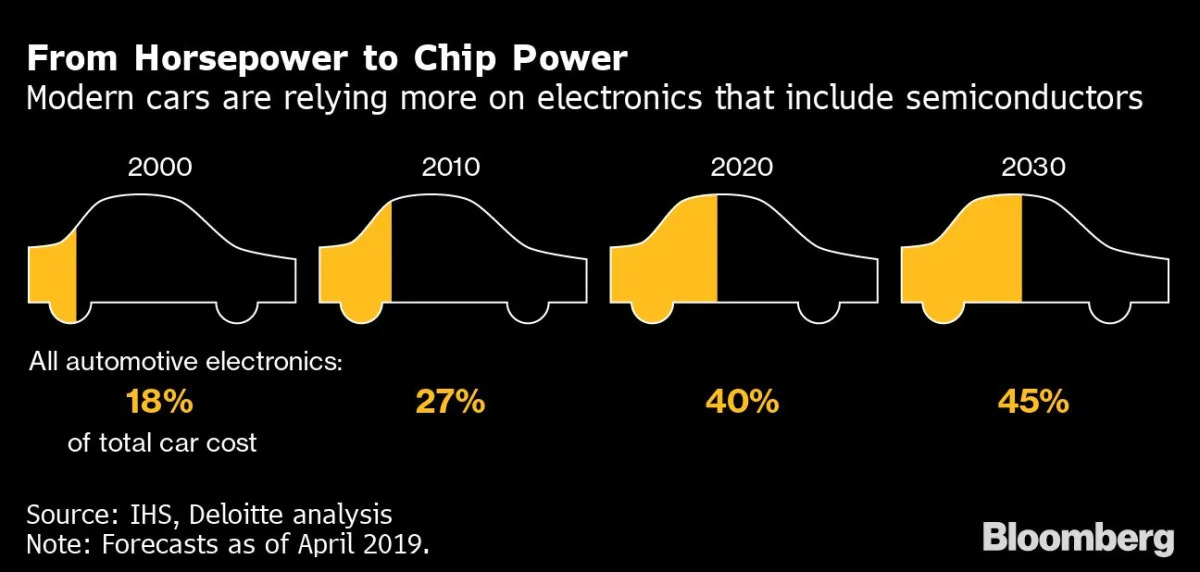 "China Pushes for Local Chip Purchases Amid Escalating US Conflict with EV Makers"