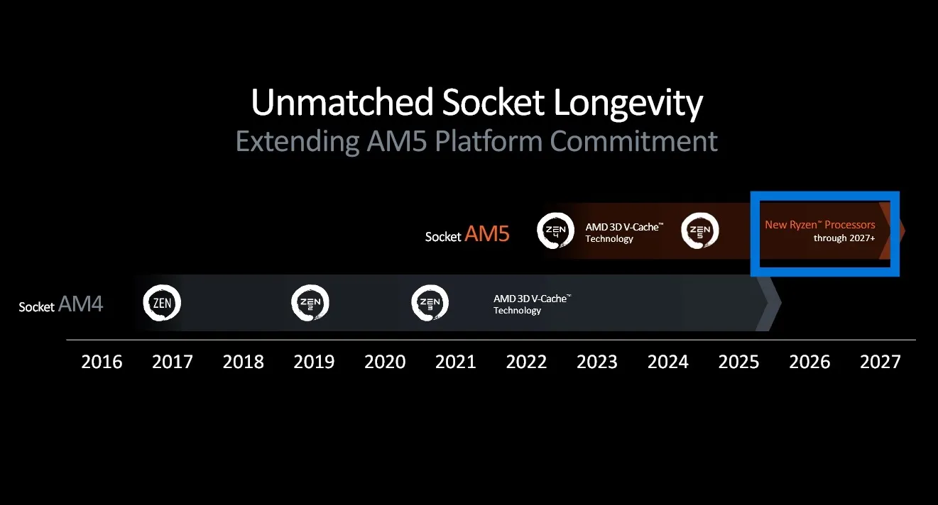 Featured image for AMD Unveils Long-Term AM5 Support and New X870 Motherboards